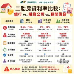 二胎房貸利率比較