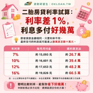 二胎房貸利率試算