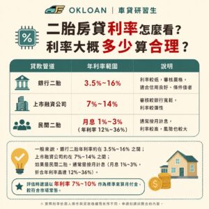 二胎房貸利率怎麼看？利率大概多少算合理？