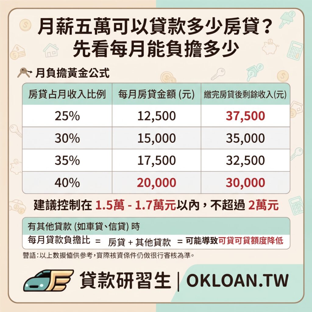 月薪五萬可以貸款多少房貸？先看每月能負擔多少